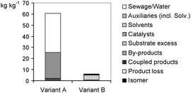 waste (kg) of both variants per kg product.