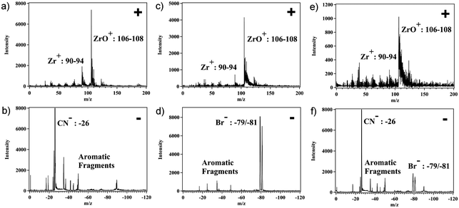Representative ATOFMS positive ion (a) and negative ion (b) mass spectra of UiO-66-NH2 particles; positive ion (c) and negative ion (d) mass spectra of UiO-66-Br particles; positive ion (e) and negative ion (f) mass spectra of exchanged UiO-66-(Br)(NH2).