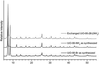 
            PXRD patterns of UiO-66-Br, UiO-66-NH2, and exchanged UiO-66-(Br)(NH2). The exchanged UiO-66-(Br)(NH2) sample was produced in water at 85 °C after 5 days.