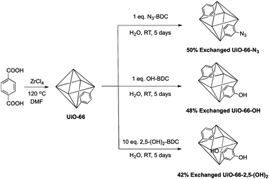 
            PSE of UiO-66 to azido, hydroxyl, and dihydroxyl functionalized UiO-66 materials.