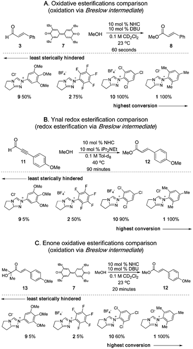 NHC catalyzed esterifications.