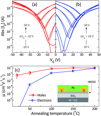 Transfer characteristics of bottom-gate, bottom-contact (BG, BC) organic field-effect transistors (OFETs) with channel length = 10 μm and channel width = 10 mm based on polymer P1. Transfer characteristics measured at VD = −10 V and −50 V (a), and VD = 10 and 50 V (b) at room temperature under N2. (c) Average saturation-regime field-effect mobility of holes and electrons measured in 5 BG, BC OFETs at room temperature after annealing for 30 min at temperatures between 50 and 200 °C. The error bars represent the standard deviation of the measured mobilities. Inset: schematic representation of BG, BC transistor structure used in this study.