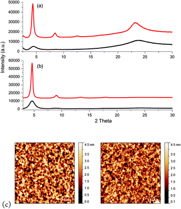 
            XRD profiles of P1 (a) and P2 (b) thin films spun from chloroform both before (black) and after annealing (red) at 200 °C. (c) Tapping mode AFM height images of P1 (left) and P2 (right) after annealing at 200 °C.