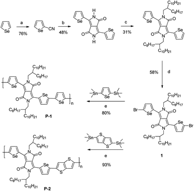 Synthesis of selenophene DPP polymers. Reagents and conditions: (a) (i) ClSO2NCO, (ii) DMF; (b) 0.5 eq. (CH3)2CHCO2(CH2)2CO2CH(CH3)2, 1.7 eq. NaOCH(CH3)2CH2CH3; (c) K2CO3, ICH2CH(C8H17)C10H21; (d) NBS (e) Pd2(dba)3, P(o-tol)3, μW.
