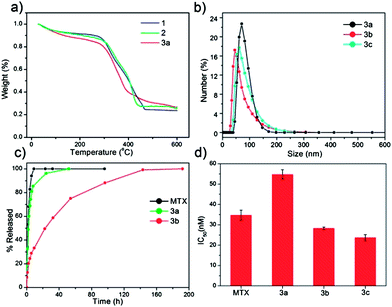 (a) TGA curves for 1, 2, and 3a. (b) Particle size distributions for 3a, 3b, and 3c obtained by DLS. (c) Release profiles in PBS for free MTX, 3a, and 3b obtained by measuring the release of MTX by UV-Vis spectroscopy. (d) IC50 values for free MTX, 3a, 3b, and 3c obtained from in vitro cytotoxicity assays with a range of MTX concentrations against Jurkat human ALL cells. Error bars represent one standard deviation.