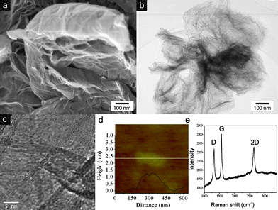 (a, b) SEM and TEM images of the as-grown graphene aggregates, (c) HRTEM and (d) AFM line scan of an individual graphene flake, and (e) Raman spectrum of a graphene aggregate. The combined characterisation indicates the presence of graphene with predominantly 2–3 layers.