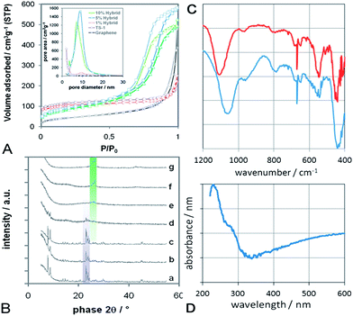 (A) BET nitrogen physisorption isotherms of graphene, TS-1 reference and various hybrids; Inset: pore size distribution, calculated according to BJH using the desorption branch of BET. Both sets of data indicate mesoporosity and narrow pore size distributions for the hybrids with 5–20 wt% graphene. (B) X-Ray diffraction of (a) TS-1 reference, (b) graphene/TS-1 composite with 10 wt% graphene, (c–f) graphene-TS1 hybrids with 1, 5, 10 and 20 wt% graphene, and (g) pure graphene. The violet-shaded diffractions indicate the presence of TS-1, while the green-shaded diffractions correspond to graphene, including the 002 diffraction at 26.2° associated with the presence of 2–3 layers. (C) FTIR of the composite (top) and the hybrid (bottom) with 10 wt% graphene, showing the major characteristics of tetrahedrally-coordinated Ti in the zeolitic MFI framework (i.e. Si–O–Ti vibrations at 960 cm−1, five-member ring of MFI at 550 cm−1) as well as the absence of extra-framework phases, such as TiO2 (i.e. bands at 850 and 1000 cm−1). (D) UV-Vis absorbance spectrum for the 10 wt% hybrid, showing a strong absorbance band at 230 nm due to charge transfer between O and isolated tetrahedral titanium species in the MFI framework.