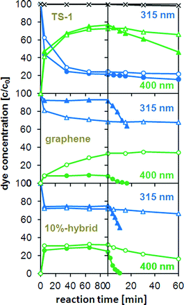 Change in absorbance of 4-nitrophenol (4-NP) with reaction time in the dark (left side of the dashed line) and under illumination at 365 nm (right side of dashed line) and normalized for the initial absorbance of 4-NP before adding TS-1, graphene, and the 10 wt% hybrid. The blue (△) and green (○) curves correspond to the absorbance at 315 and 400 nm, respectively. The light and dark curves follow the absorbance changes during the reaction in absence and in presence of H2O2, respectively, the black curve (×) represents the absorbance changes of 4-NP without any catalyst.