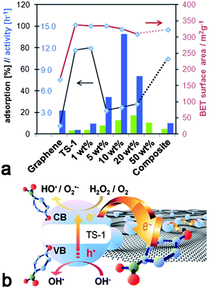 (a) Comparison of different catalysts containing graphene (blue) and CNTs (green) with regard to catalytic activity (columns), dye adsorption (black line) and BET surface area (red line); (b) Proposed scheme for the enhancement of photocatalytic performance in graphene-inorganic hybrids based on the charge transfer of photo-excited electrons from TS-1 into graphene.