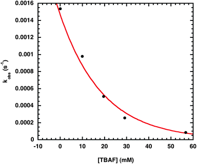 Dependence of the rate of decay of cis-F2Au(CH2SiMe3)(IPr) (11-F2) on F− concentration, as determined by the method of initial rates. kobs = (Δ[11-F2]/Δt)/[11-F2]0, [11-F2]0 = 32.4 mM, TBAF = tetrabutylammonium fluoride. The red line is a smoothed-curve guide.