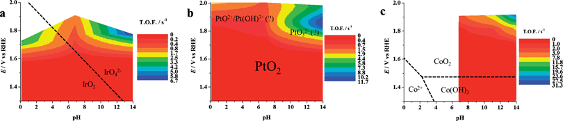 Dynamic potential–pH diagrams for (a) IrO2, (b) Pt, (c) Co3O4. In this case the z axis represents the turnover frequency. Potentials were already corrected for ohmic drops. The data relevant to Co3O4 at pH 4.7 are not inserted because of the expected instability of this material in acidic conditions. All dashed lines represent the borders of thermodynamic stability of different species, as derived from Pourbaix diagrams, considering the activity of dissolved species equal to 1.