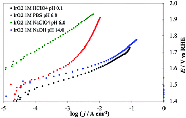 Steady-state current density vs. potential curves recorded on IrO2 deposited on Ti lamina by thermal decomposition of IrCl3 solution in ethanol. Green line, 1 M NaClO4 (pH 6.0), red line, 1 M PBS (pH 6.8), blue line 1 M NaOH (pH 14), black line 1 M HClO4 (pH 0.1). All curves are reported after correction for ohmic drops.