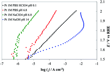 Steady-state current density vs. potential curves recorded on a Pt disk. Green line, 1 M NaClO4 (pH 6.0), red line, 1 M PBS (pH 6.8), blue line 1 M NaOH (pH 14), black line 1 M HClO4 (pH 0.1).
