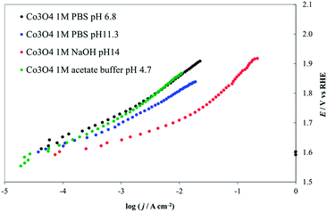 Steady-state current density vs. potential curves recorded on Co3O4 deposited on a Ni lamina by thermal decomposition of a Co(NO3)2 solution in ethanol. Green line, 1 M acetate buffer (pH 4.7), red line, 1 M PBS (pH 6.8), blue line 1 M NaOH (pH 14), black line 1 M HClO4 (pH 0.1). All curves are reported after correction for ohmic drops.