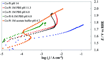 Steady-state current density vs. potential curves recorded on Co–Pi (4 C cm−2) deposited on Ni lamina by electrodeposition in the presence of phosphate anions. Orange line, 1 M acetate (pH 4.7), green line, 0.1 M PBS (pH 6.8), black line, 1 M PBS (pH 6.8), red line, 1 M PBS (pH 11.3), blue line 1 M NaOH (pH 14). All curves are reported after correction for ohmic drops.