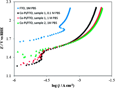 Current density vs. potential curves in a stirred PBS at a scan rate of 0.1 mV s−1. Blue circles on FTO only (no Co–Pi film) in 1 M PBS; Black diamonds on Co–Pi/FTO sample 1 in 0.1 M PBS; Red squares on Co–Pi/FTO same sample 1 in 1 M PBS; Green triangles on Co–Pi/FTO sample 2 in 1 M PBS. Electrodeposition conditions: Constant potential at 0.85 V vs. Ag/AgCl. Solution was quiet without dearation during deposition. Anodic charge collected = 0.35 C for overnight (16–17 h).