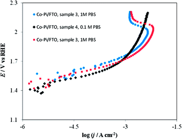 Current density vs. potential curves in stirred PBS at a scan rate of 0. 1 mV s−1. Blue circles on Co–Pi/FTO sample 3 in 1 M PBS; Black diamonds on Co–Pi/FTO sample 4 in 0.1 M PBS; Red squares on Co–Pi/FTO same sample 3 in 1 M PBS. Electrodeposition conditions: Constant potential at 1.1 V vs. Ag/AgCl. Solution was quiet without dearation during deposition. Anodic charge collected = 4.3 C for ∼1.5 h.
