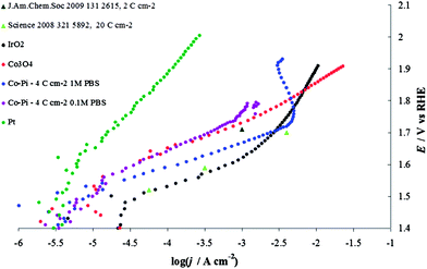 Steady-state current density vs. potential curves recorded in phosphate buffer solution (PBS) on Co–Pi layers (4 C cm−2) electrodeposited on Ni sheet in the presence of phosphate anions. Blue line, 1 M PBS (pH 6.8), violet line, 0.1 M PBS (pH 6.8). Both curves are compared with data reported in the literature: light green triangles are taken from Tafel line obtained on Co–Pi deposited after the passage of 20 C cm−2 (Fig. 4 from ref. 13), while the dark green triangle is extracted from Fig. 7 in ref. 16. Data recorded on Co3O4, red line, Pt, green line and IrO2, black line, are also shown. The charge densities shown in the legend represent the value of charge passed for the electrodeposition. All curves are reported after correction for ohmic drops.