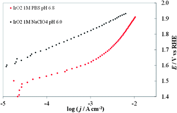 Comparison of steady-state curves of an IrO2 electrode in 1 M PBS (red dots) at pH 6.8 and in (black dots) 1 M NaClO4 at pH 6.0.