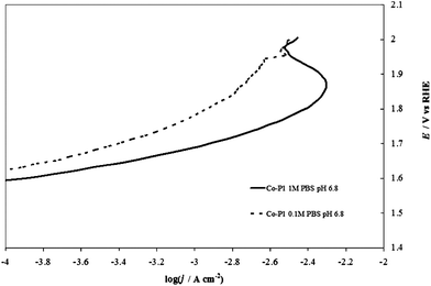 Comparison of steady-state curves of a Co–Pi (4 C cm−2) on Ni electrode at pH 6.8 in (—) 1 M PBS and () 0.1 M PBS.