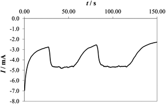 Chronoamperometric curve recorded at 2.0 V (vs. RHE) in 0.1 M PBS on a Co–Pi electrode while alternatively turning on and off the magnetic stirrer. Note that the measurement started with the stirrer off.