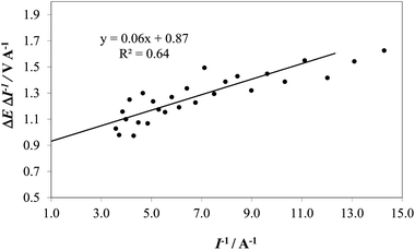 An example of extrapolation of the ΔE/ΔI vs. I−1 for the determination of R on the IrO2 electrode at pH 14 (1 M NaOH).