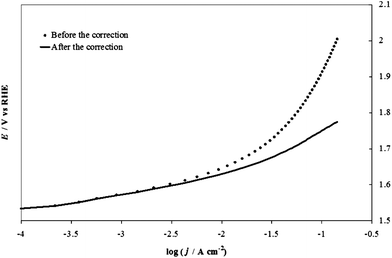 An example of correction of the potential for the IR term in the case of the IrO2 electrode at pH 14 (1 M NaOH), using the value (0.73 Ω for uncompensated resistance, Ru) found with the extrapolation shown in Fig. 5.