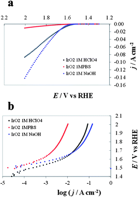 Current/potential diagrams (a) and Tafel plots (b) recorded for IrO2 at pH 6.8, 1 M phosphate buffer solution (PBS), red line, pH 0.1, 1 M HClO4, black line and pH 14.0, 1 M NaOH, blue line.