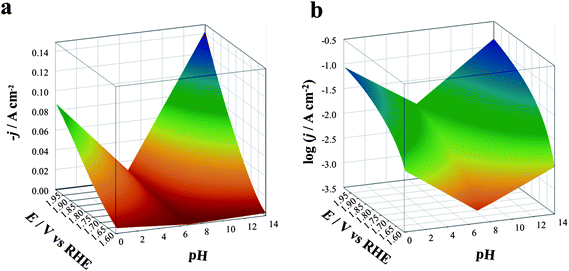 Three-dimensional dynamic potential–pH diagrams of IrO2: z axis is expressed in terms of current density (a) or of its logarithm (b). The plots are derived from the curves in Fig. 6, recorded on IrO2 at pH 6.8 (1 M PBS red line), 0.1 (1 M HClO4, black line) and 14.0 (1 M NaOH, blue line).