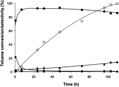 
            Toluene conversion and selectivity to partial oxidation products. Reaction conditions: 160 °C, 0.1 MPa pO2, 20 ml toluene, 0.8 g of catalyst (1 wt% AuPd/C prepared by sol immobilization with 1 : 1.85 Au/Pd ratio), toluene/metal molar ratio of 3250 and reaction time: 110 h. Key: ○ conversion ■ selectivity to benzyl alcohol, ♦ selectivity to benzaldehyde, ▲ selectivity to benzoic acid, ● selectivity to benzyl benzoate.