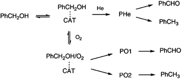 Proposed reaction scheme for oxidation of alcohols using AuPd supported nanoparticles synthesised by colloidal method. Reprinted with permission from ref. 118. Copyright RSC.