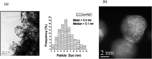 (a) TEM micrograph (b) Particle size distribution data and (C) STEM-HAADF image for Au–Pd/C, synthesised by colloidal method. Reproduced with permission from ref. 149. Copyright RSC.