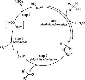 Proposed mechanism for the oxidation of alcohols using Ru/Al2O3 catalyst. Reproduced with permission from ref. 61. Copyright Wiley-VCH Verlag GmbH & Co. KGaA.