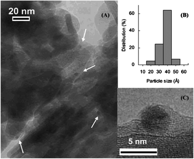 (A) TEM image, (B) size distribution diagram of the Pd nanoparticles, and (C) HR-TEM image of an eight-shell Pd nanocluster for the recovered PdHAP-0 catalyst after oxidation of 1-phenylethanol. Reproduced with permission from ref. 73. Copyright American Chemical Society.