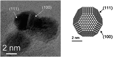 
              High-resolution transmission electron microscopy (TEM, left) a commercial Pd/Al2O3 catalyst. Right is a representation of the idealized cuboctahedron shape of a Pd crystallite exposing (111) and (100). Reproduced with permission from ref. 86. Copyright American Chemical Society.