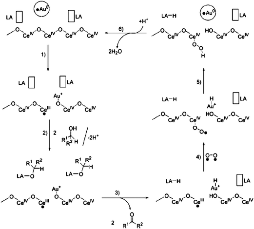 Proposed mechanism for the oxidation of alcohols using Au/CeO2 catalyst (LA = Lewis acid). Reproduced with permission from ref. 96. Copyright Wiley-VCH Verlag GmbH & Co. KGaA.