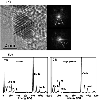 (a) Representative HRTEM image of small particles from Au–Pd/AC and (b) Overall EDX spectrum and the representative one for individual single particles for Au–Pd/AC. Reproduced with permission from ref. 115. Copyright Elsevier Inc.