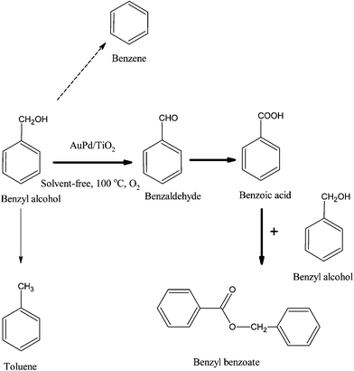 Solvent-free oxidation of benzyl alcohol using Au–Pd supported nanoparticles.