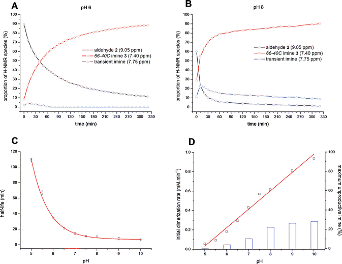 Plots of signal integrals from sequential 1H-NMR spectra (400 MHz, D2O) for aldehyde 2 (9.05 ppm, 9 mM concentration), aminoglycoside66-40C3 (7.40 ppm) and the transient imine species (7.75 ppm) at A) pH 6.5, 100 mM MES buffer and B) pH 8.0, 100 mM HEPES buffer. C) Dependence of self-assembly half-life on pH. D) Calculated rate of dimerization (red line, mM min−1) and maximal percentage of transient imine observed (blue bars).