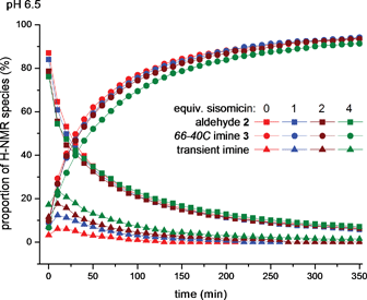 Plot of signal integrals from sequential 1H NMR spectra (400 MHz, D2O) for aldehyde 2 (9.05 ppm), aminoglycoside66-40C3 (7.40 ppm) and transient imine species (7.75 ppm) at pH 6.5, 100 mM MES buffer in the presence of sisomicin-TFA salt (0, 1, 2 and 4 equiv.).