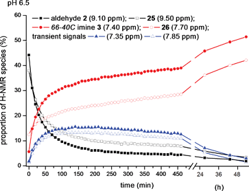 Plot of signal integrals from sequential 1H NMR spectra (400 MHz, D2O) of a mixture of aldehyde 2 (s, 9.05 ppm) and aldehyde 25 (d, 9.50 ppm) in 9 mM and 7 mM respective final concentrations, mixed in pH 6.5, 100 mM MES buffer. Rising signals identified were aminoglycoside66-40C3 (7.40 ppm), 20-membered macrocycle 26 and two transient imine species (d, 7.85 ppm and s, 7.70 ppm).