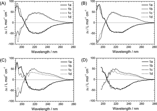 
            CD spectra of 1a–d recorded at 293 K in n-heptane (A), iso-octane (B), MCH (C) and DHN (D) at a concentration of 30 μM.