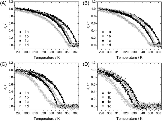 The normalized degree of aggregation as a function of temperature for solutions of 1a–d in n-heptane (A), iso-octane (B), MCH (C) and DHN (D) at a concentration of 30 μM.