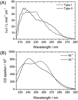 A comparison of the differently shaped Cotton effects experimentally observed for BTAs in dilute solutions (A; 1b,c in iso-octane) and theoretically calculated CD spectra for 1e with CO dihedral angles (θ) of 35° and 45° (B).