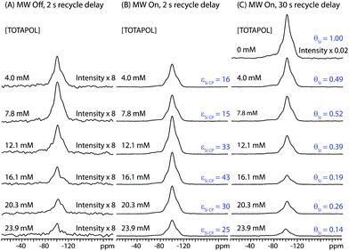 
              1H-29Si
              CP/MAS
              spectra of I impregnated with aqueous TOTAPOL solutions ranging in concentration from 0 mM to 23.9 mM. The intensities of all spectra have been scaled to account for differences in the mass of material inside each rotor and the number of scans (see Table 1). (A) Spectra acquired without MW irradiation with a 2 s delay in between each of 384 scans. (B) Spectra acquired with MW irradiation with a 2 s delay in between each of 128 scans. The corresponding DNP signal enhancement factors (εSi CP) are given for each spectrum. (C) Spectra acquired with MW irradiation (excepting the sample impregnated with pure water) with a 30 s recycle delay in between each of 8 scans (384 scans for the sample impregnated with pure water). The intensity of the spectra impregnated with aqueous TOTAPOL solutions have been scaled down by the corresponding value of εSi CP. The intensity of the spectrum of the sample impregnated with pure water has been scaled by a factor of 8/384. The factor which describes the reduction of the 29Si signal intensities due to paramagnetic effects (θSi) is listed next to each spectrum. Spectra were processed with 200 Hz of exponential line broadening in order to obtain more reliable integrals for the MW off spectra.