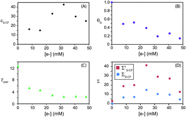 Graphs showing the effect of electron concentration on (A) DNP enhancement factor (εSi CP), (B) the 29Si quenching factor (θSi), (C) DNP enhanced longitudinal relaxation times (TDNP) and (D) the overall enhancement factor (ΣSi CP) and the overall enhancement factor including the Boltzmann enhancement (Σ†Si CP). Uncertainties for all measurements are indicated in Table 1. Note that [e−] = 2 × [TOTAPOL].