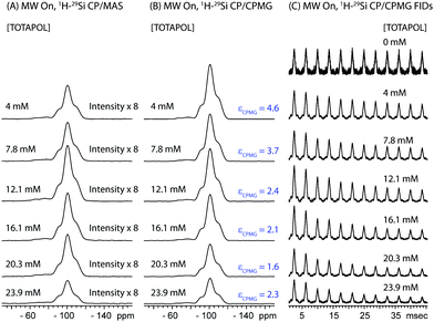 (A) 1H-29Si CP/MAS spectra and (B) 1H-29Si CP/CPMG MAS spectra of I impregnated with aqueous TOTAPOL solutions ranging in concentration from 0 mM to 23.9 mM. The intensities of all spectra have been scaled to account for differences in the mass of material inside of each rotor (see Table 1 for masses). All spectra were acquired with MW irradiation, 128 scans, 2 s recycle delays and νrot = 8000 Hz. For the CPMG spectra, each echo was 3.75 ms in length and 12 echoes were acquired. CPMG enhancement factors (εCPMG) which describe the increase in S/N obtained with CPMG are listed to the right of the CPMG spectra. (C) Magnitude calculated 1H-29Si CP/CPMG free induction decays (FIDs), illustrate the differences in T2′(29Si) at different radical concentrations.