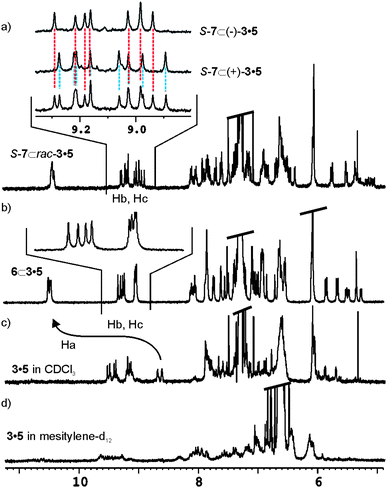 Downfield region of the 1H NMR spectra of a) SSS-7 ⊂ rac-3·5 in CHCl3-d, the inset contains an expansion comparing the urea NHs (Hb, Hc) in the racemic complex with those of SSS-7 ⊂ (+)-3·5 and SSS-7 ⊂ (−)-3·5, b) 6 ⊂ 3·5 in CHCl3-d, c) catenane 3·5 in CHCl3-d solution and d) catenane 3·5 in mesitylene-d12 solution.