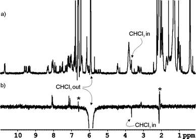 a) 1H NMR spectrum of 6·CHCl3 ⊂ 3·5 in mesitylene-d12 solution containing a reduced amount of free CHCl3, b) ROE experiment performed on the same sample by selective excitation of the free chloroform signal at 5.94 ppm. The inverted proton signal at 3.7 ppm is assigned to the encapsulated CHCl3 molecule being involved in slow chemical exchange with free CHCl3. Artifact signals are indicated with an asterisk. Positive proton signals are produced by NOE effect due to excitation of proton signals of the capsule buried under the CHCl3 peak.