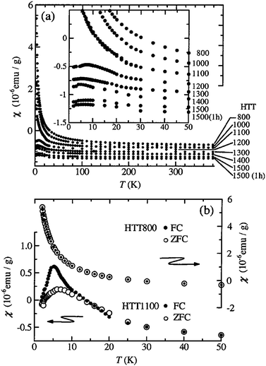 (a) Temperature dependence of the susceptibility at 1 T for the activated carbon fibres vacuum heat treated up to 1500 °C. The inset shows detailed behavior at low temperatures. (b) Field cooling effects on χ heated at 800 and 1100 °C at 1 T. The measurements were performed in heating runs after the cooling processes down to 2 K with H = 0 (○) and 1 T (•). (Reproduced with permission from ref. 15. Copyright 2000 American Physical Society.)